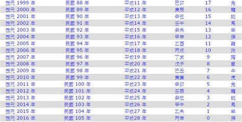 1959年 生肖|1959是民國幾年？1959是什麼生肖？1959幾歲？